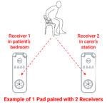 Receiver Diagrams