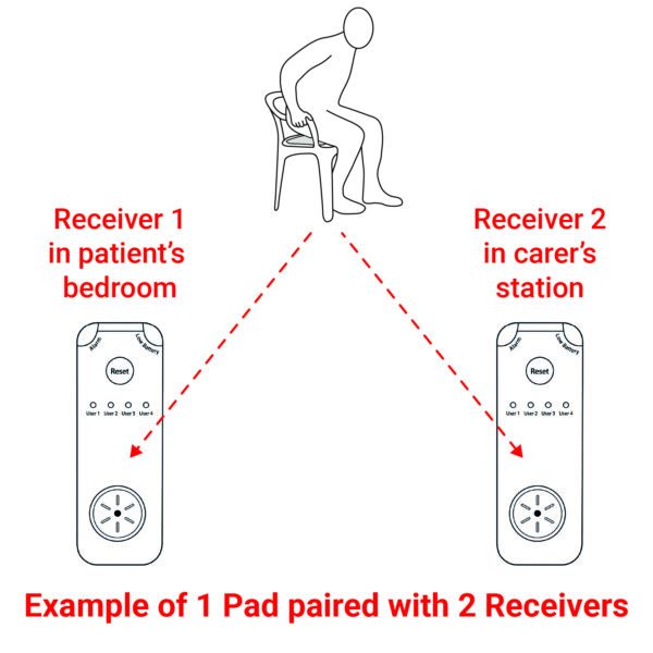 Receiver Diagrams