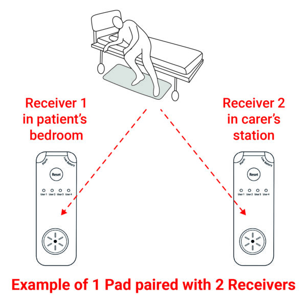 Receiver Diagrams