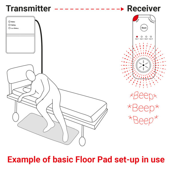 Receiver Diagrams
