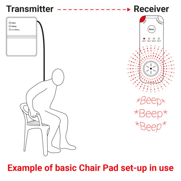 Receiver Diagrams
