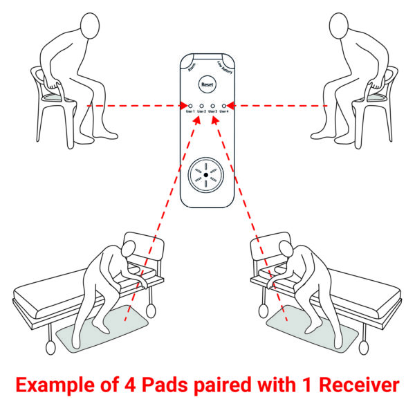 Receiver Diagrams